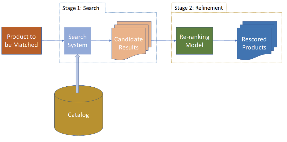 Product matching machine store learning