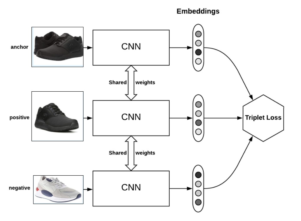 product matching work in eCommerce