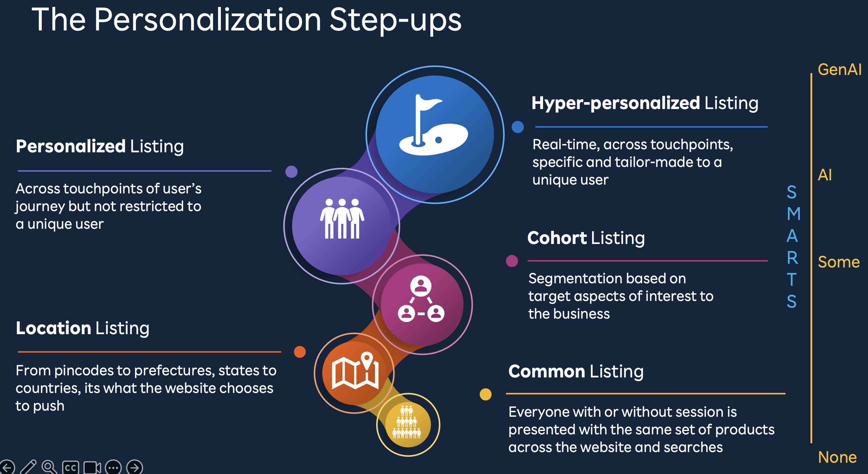 Hyper-personalisation in the age of GenAI